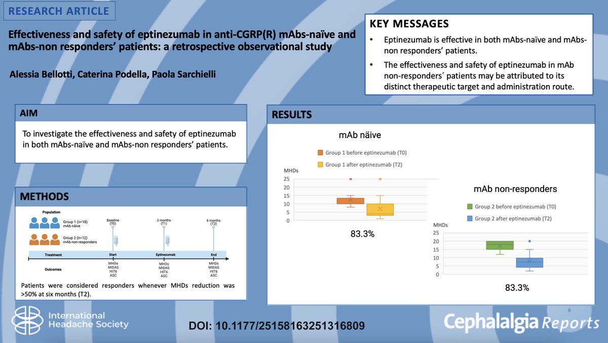 In this retrospective observational study the effectiveness and safety of eptinezumab was confirmed also in people with migraine who had failed erenumab/galcanezumab, hinting at the possibility of a successful switch also in these patients.
journals.sagepub.com/doi/10.1177/25…
#migraine