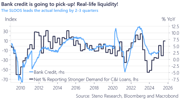AndreasSteno's tweet photo. The private credit creation (liquidity) is going to accelerate a LOT this year.

https://t.co/TEhtoS6XZn https://t.co/VwxY1Orig7