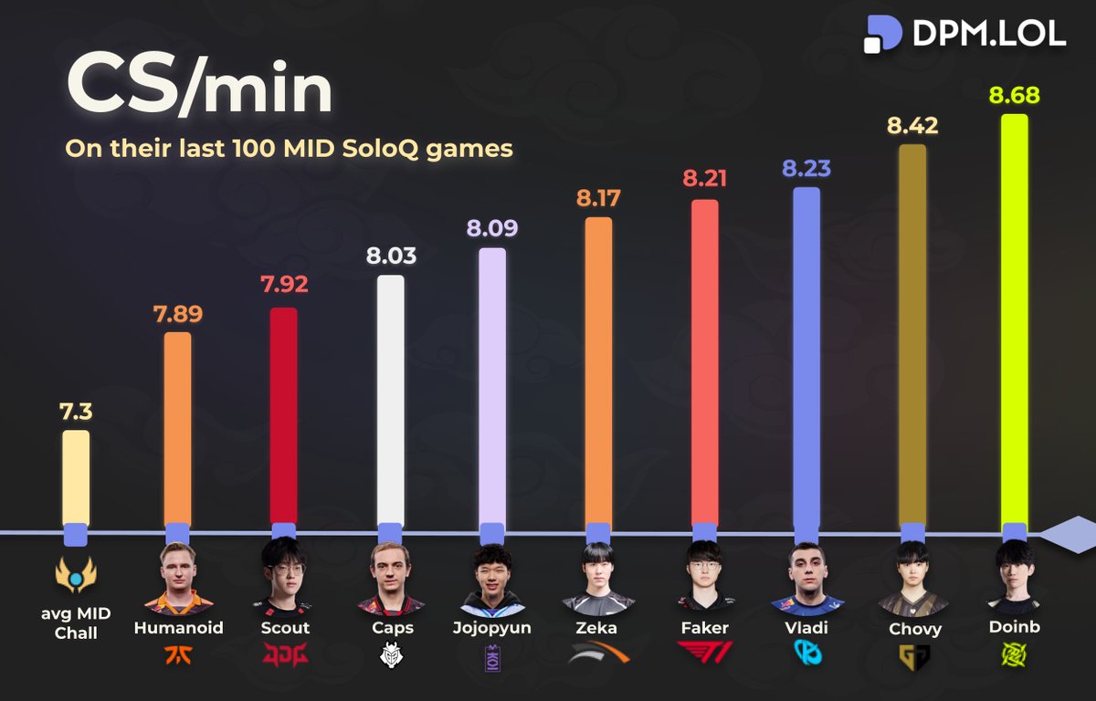 average CS/min among the best MID in the world ⚡️