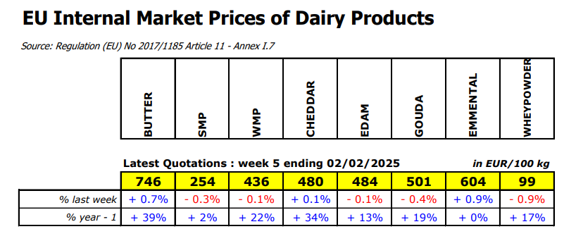 Week 5 (ending 2.02.2025) - butter, cheddar and emmental prices were up; butter prices now at 7460 EUR/t, +0.7% last week.
agriculture.ec.europa.eu/data-and-analy…
#MilkMOEU #EUAgri