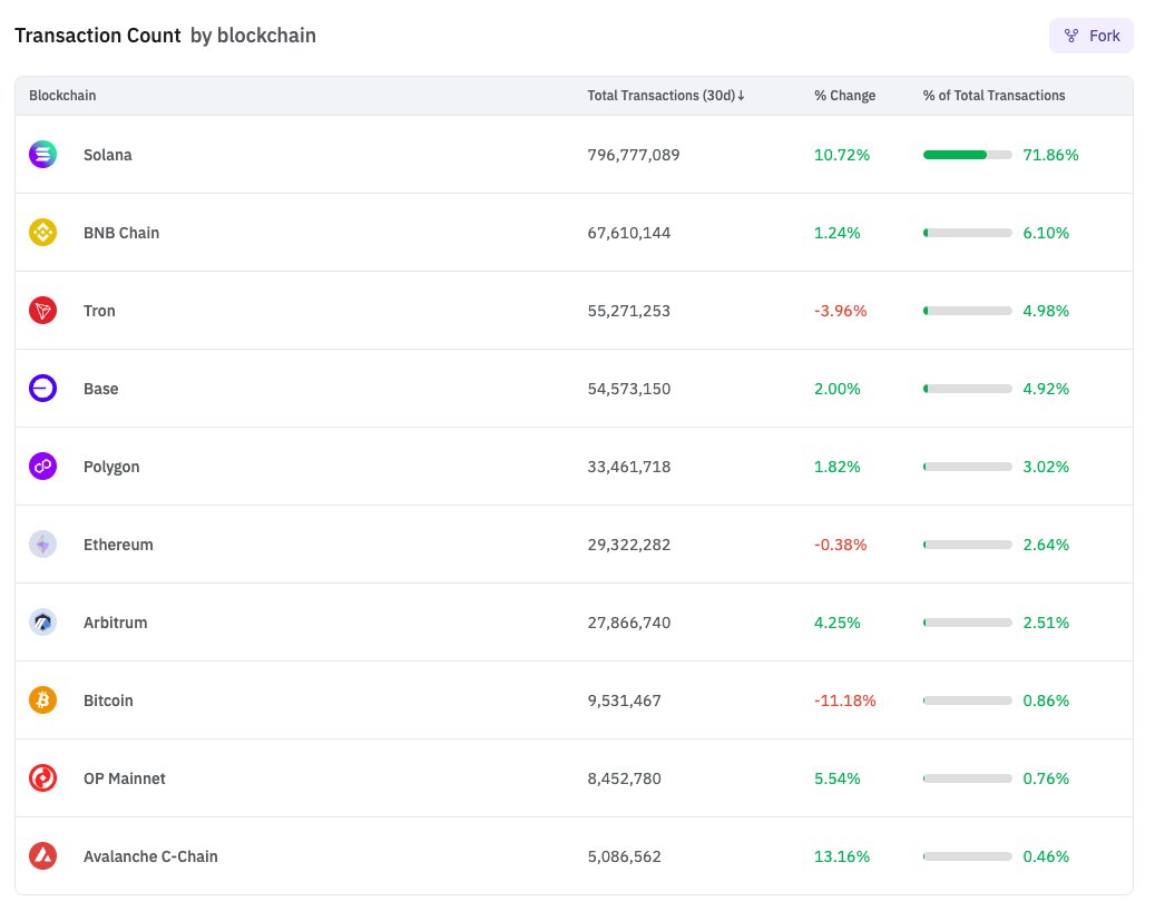 BNB Chain becomes the #1 EVM-compatible blockchain in transaction activity over the past 30 days! 🎉

Source: dune.com/metrics/count