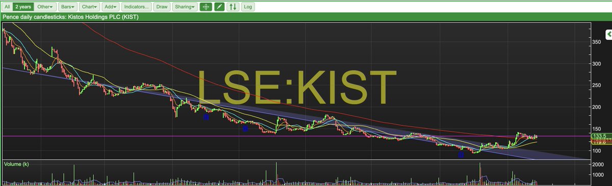 bobbyoflondon's tweet image. #KIST Dutch TTF Gas price now more than 100% up on a year ago &amp;amp; hitting a 2yr high...yet Kistos is c.60% DOWN from it's sp 2yrs ago &amp;amp; c.7% down from sp when TTF was half price of today!! Wtf Mr Mkt...Wake up!!