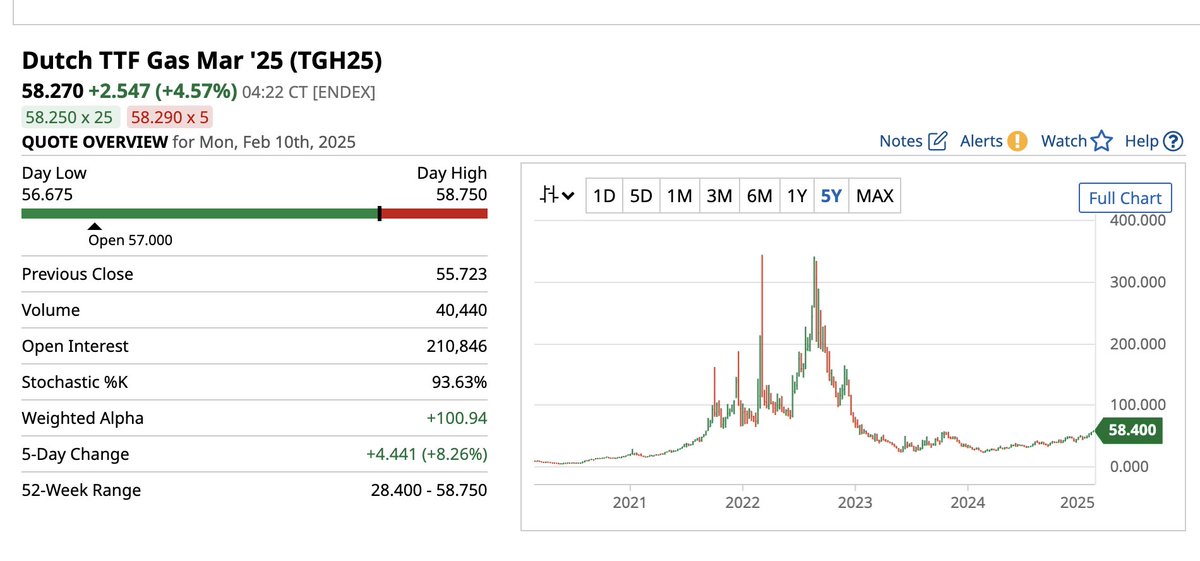 bobbyoflondon's tweet image. #KIST Dutch TTF Gas price now more than 100% up on a year ago &amp;amp; hitting a 2yr high...yet Kistos is c.60% DOWN from it's sp 2yrs ago &amp;amp; c.7% down from sp when TTF was half price of today!! Wtf Mr Mkt...Wake up!!