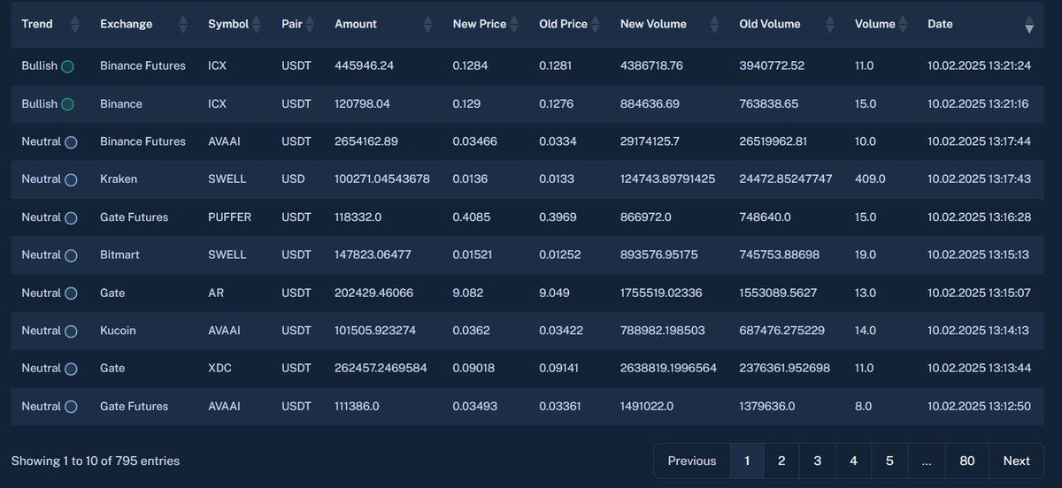 CDDStamp's tweet photo. 🚀 Introducing BlockSentinel: The Latest Innovation from CDDStamp!

In the fast-moving crypto markets, early detection of unusual trading activity can be the key to gaining an edge. BlockSentinel is an advanced on-chain and market surveillance tool that identifies abnormal buying or selling activity across major exchanges in real time.

🔍 What does BlockSentinel do?
•📡 Detects unusual buying and selling activity in seconds.
•⚡ Analyzes sudden volume spikes to identify market trends before they fully develop.
•🔎 Monitors multiple exchanges and trading pairs, providing live alerts for high-impact transactions.
•🤖 Powered by advanced algorithms and AI-driven analytics to differentiate organic movement from manipulation.
•🛡️ Helps traders and institutions stay ahead of market moves with actionable insights.

💡 Why is this important?
BlockSentinel empowers traders by offering instant alerts on large transactions that may signal upcoming price movements. By tracking liquidity surges and identifying smart money activity, you can react faster than the rest of the market.

🚀 Don’t just follow the market—stay ahead of it with BlockSentinel.

🔗 Learn more: https://t.co/RpMnTX97nF

#CDDStamp #BlockSentinel #CryptoTrading #MarketSurveillance #OnChain $CDD #Bitcoin #Polygon