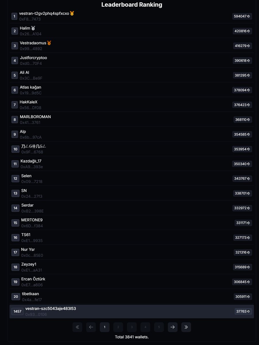 3841 Kullanıcı 😱

VestraDAO 1. Tur Airdrop fazına 2400 kişi katılmıştı ve bunların 1500 kadarı kazandıkları VPoints karşılığında VSTR ödülü almışlardı.

Ödülü aldıktan sadece 3 hafta sonra 12 kat daha değerlendiğini gördüler.

2. Faz'da ise şimdiden neredeyse 4000 kişi var ve bu