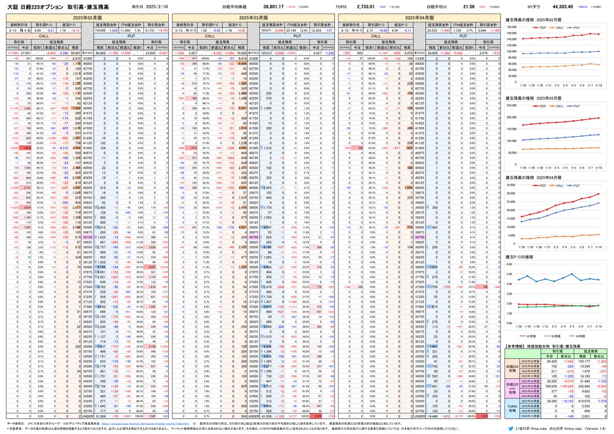 2025年02月10日　日経225オプション
当日取引高・建玉残高

2025年02月限
取引高　　51,751

建玉残高（前日比） 
限月合計　155,806（-1,639）
プット　　99,805（+1,759）
コール　　56,001（-3,398）
ITM建玉 　11,366（-45）