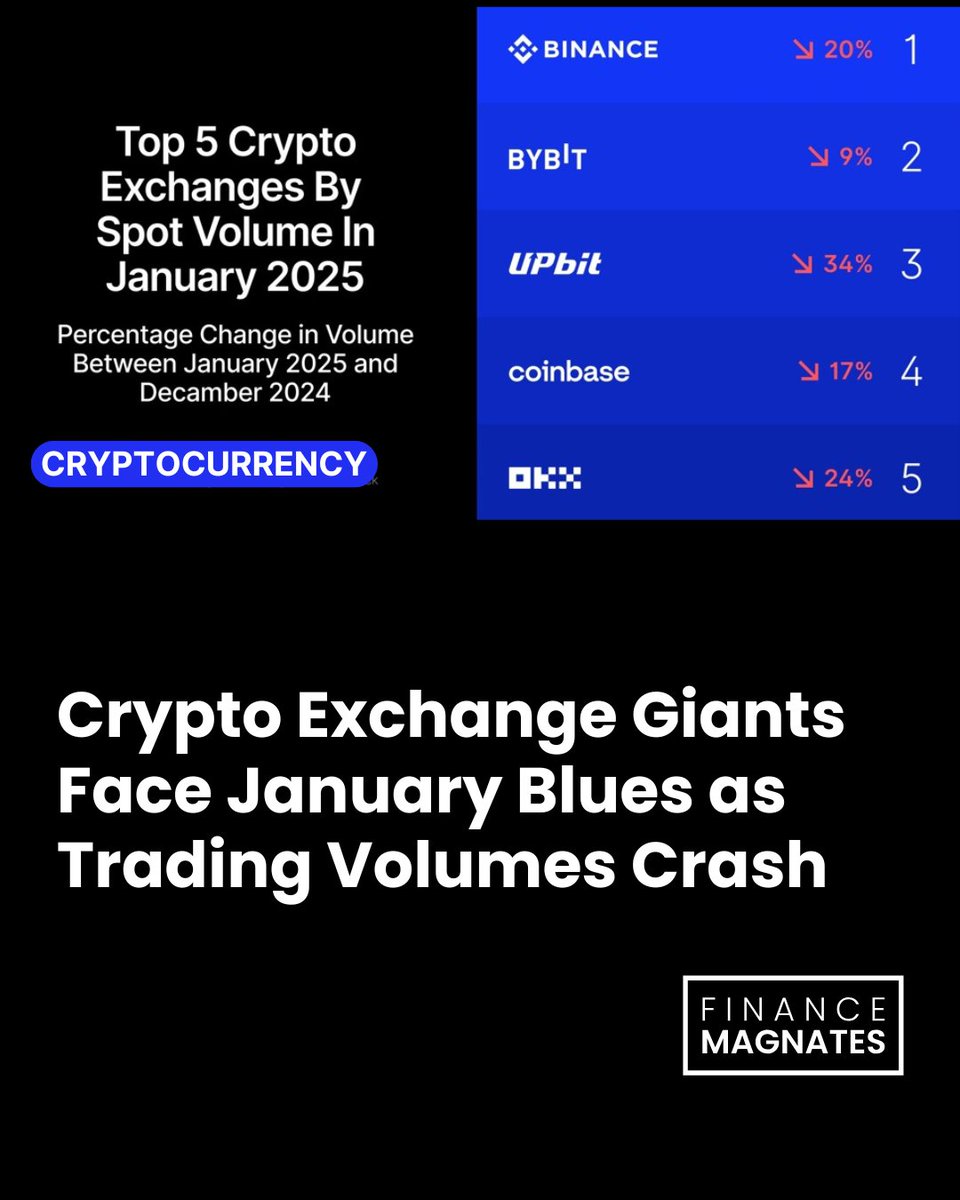 📉 Crypto trading volumes dropped 19.5% in January after December’s record highs!
Despite the dip, year-over-year growth remains strong at nearly 90%. Is this just a cooldown or a bigger shift?
Read more: bit.ly/419acfA  
#Crypto #Bitcoin #Finance #Markets