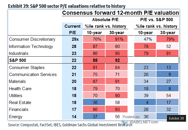 ISABELNET_SA's tweet image. 🇺🇸 Valuation

Historically high P/E ratios across most S&amp;amp;P 500 sectors suggest potential market overvaluation, raising concerns about a possible correction or bubble in the near future
👉 isabelnet.com/?s=valuation

h/t @MikeZaccardi $spx #spx