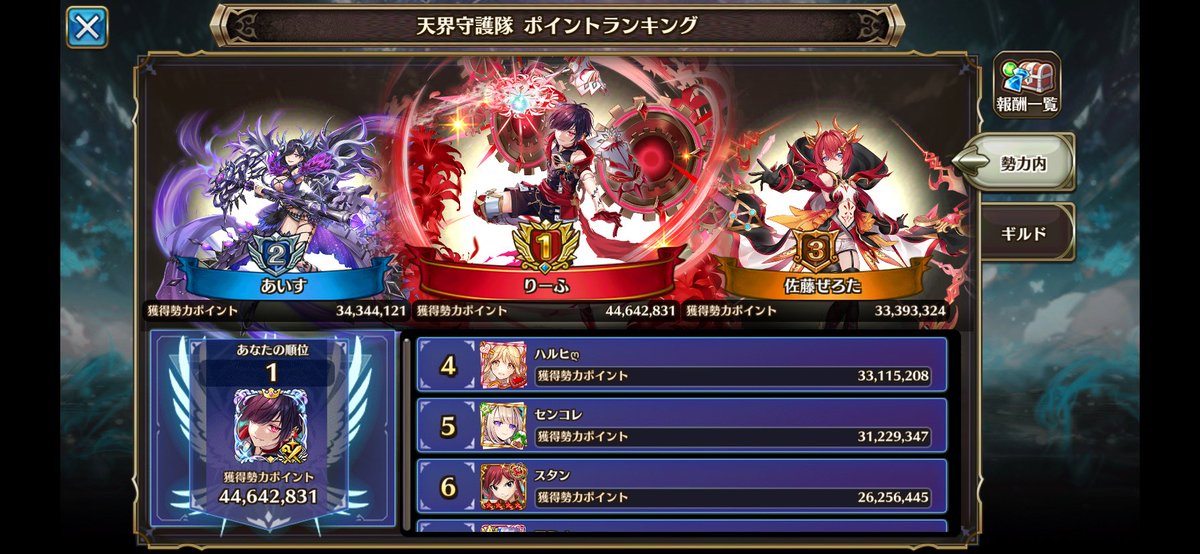 leaf3rdstage's tweet image. 創命大戦お疲れ様でした
天界守護隊の英傑になりました！

筋トレやカレーの誘いも断って
ずっと周回してました笑
そのおかげで
個人1位、ギルド1位です！

ギルメンの存在無しではここまで辿り着けなかったと思います
本当にうちのギルド凄い！
誰だよこのギルド作ったの！(褒め言葉)

#ヴァルコネ