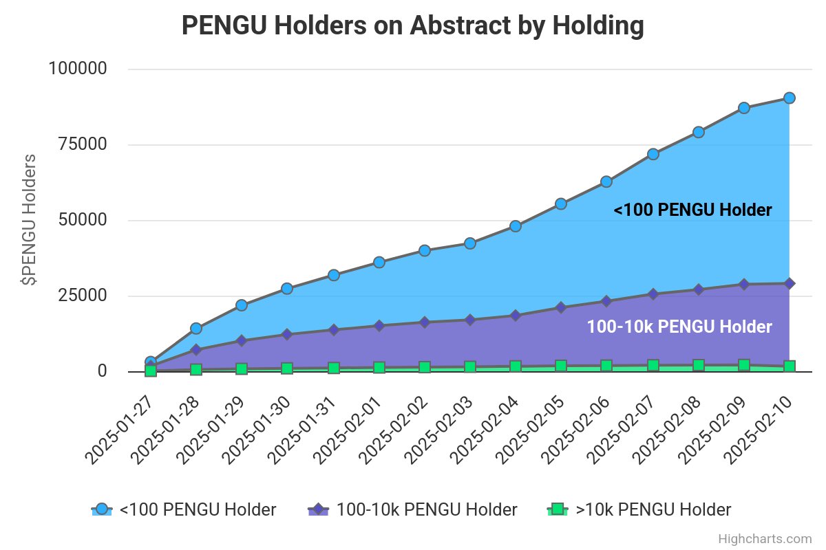 Day 27 of bull posting $PENGU chart till $PENGU reach $1

PENGU holders have grown exponentially, surpassing 90K in just 13 days following Abstract's launch.

61K holders own less than 100 PENGU, aligning with Abstract's goal of onboarding retail users.
Yaps
🧵