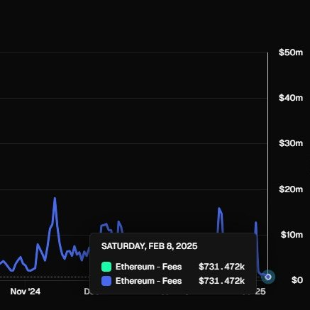 🚨 NEW:  #Ethereum daily fees drop below $1M for the first time since September 2024, and only the second time since 2020.

$ETH #CryptoNews #Ethereum