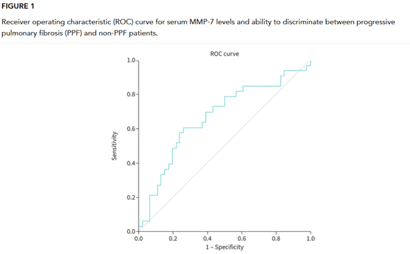 A Fibrose Pulmonar Progressiva que, para além da Fibrose Pulmonar Idiopática, complica outras doenças pulmonares difusas, associa-se a níveis elevados de MMP-7, podendo ajudar na identificação do risco de progressão. doi.org/10.1183/231205… #AIMedEd <a href="/FMUPorto/">Faculdade de Medicina da U.Porto</a>