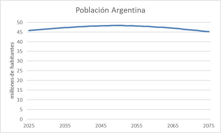 rrofman's tweet photo. Por otro lado, la población está creciendo y asi va a seguir en las próximas décadas. Recién en 2050 podría empezar a declinar suavemente. Si la fecundidad se estabiliza en los niveles actuales, la población va a oscilar entre los 45 y 50 millones durante los próximos 50 años. https://t.co/murk86JEtI