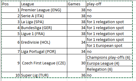 dadepoor's tweet photo. Laat ons even kijken naar top 10 Europese competities.
#competitieformat https://t.co/VS8lwGI3GZ