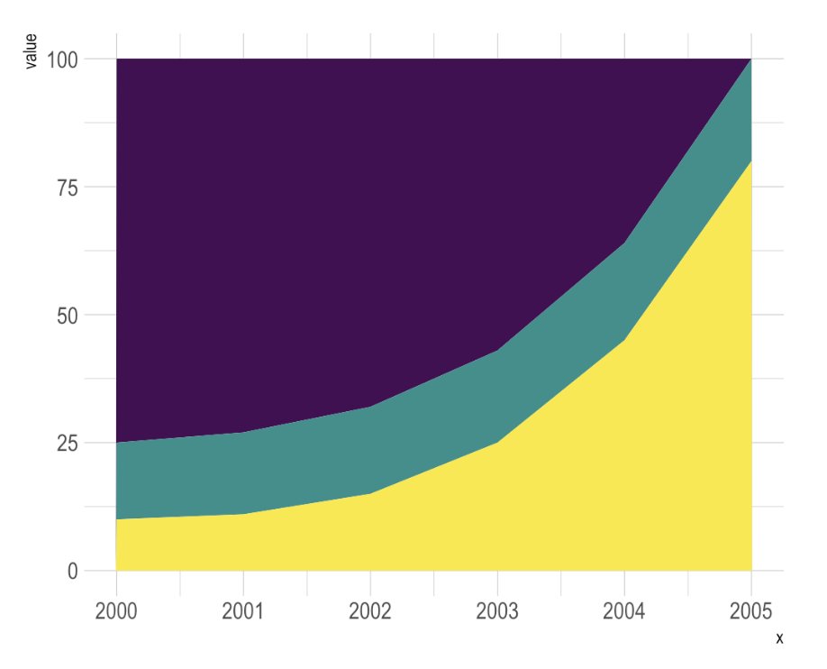 🍔 Stacking is dangerous in #dataviz.

Is the green group increasing or decreasing? 🤔

It's so hard to tell (answer here shorturl.at/2hkno)

Stacking is great if the main focus is on the whole. For single group evolution, use small multiple!
