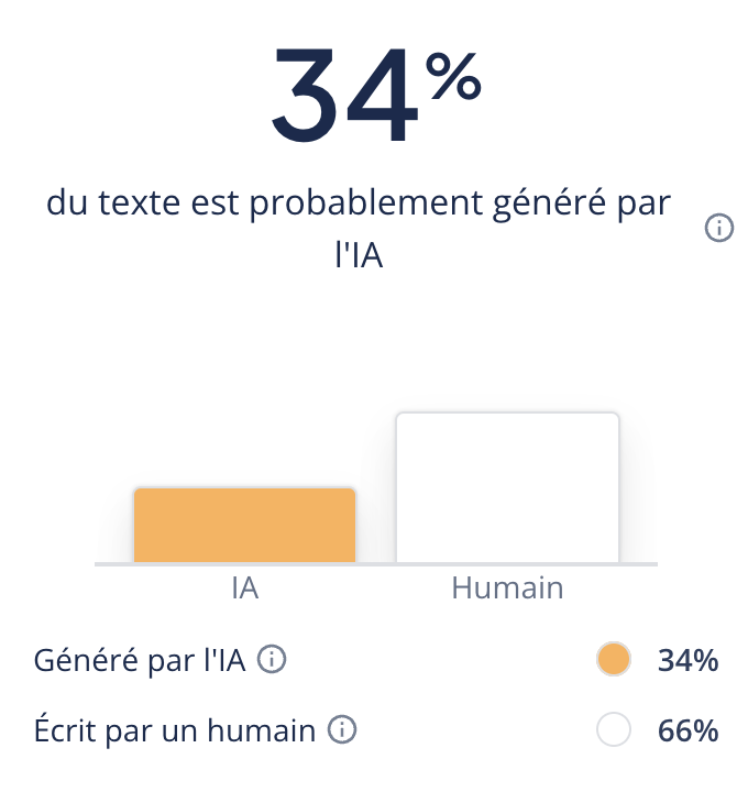 Qualiteeio's tweet photo. Nos articles sont détectés la plupart du temps comme très proches de l'humain. L'un d'entre eux a même atteint 91 % d'humain.
#detecteurIA #redacteurIA #Buildinpublic #SEO #redactionweb #strategiedigitale #contentmarketing https://t.co/KXiWlztWHd