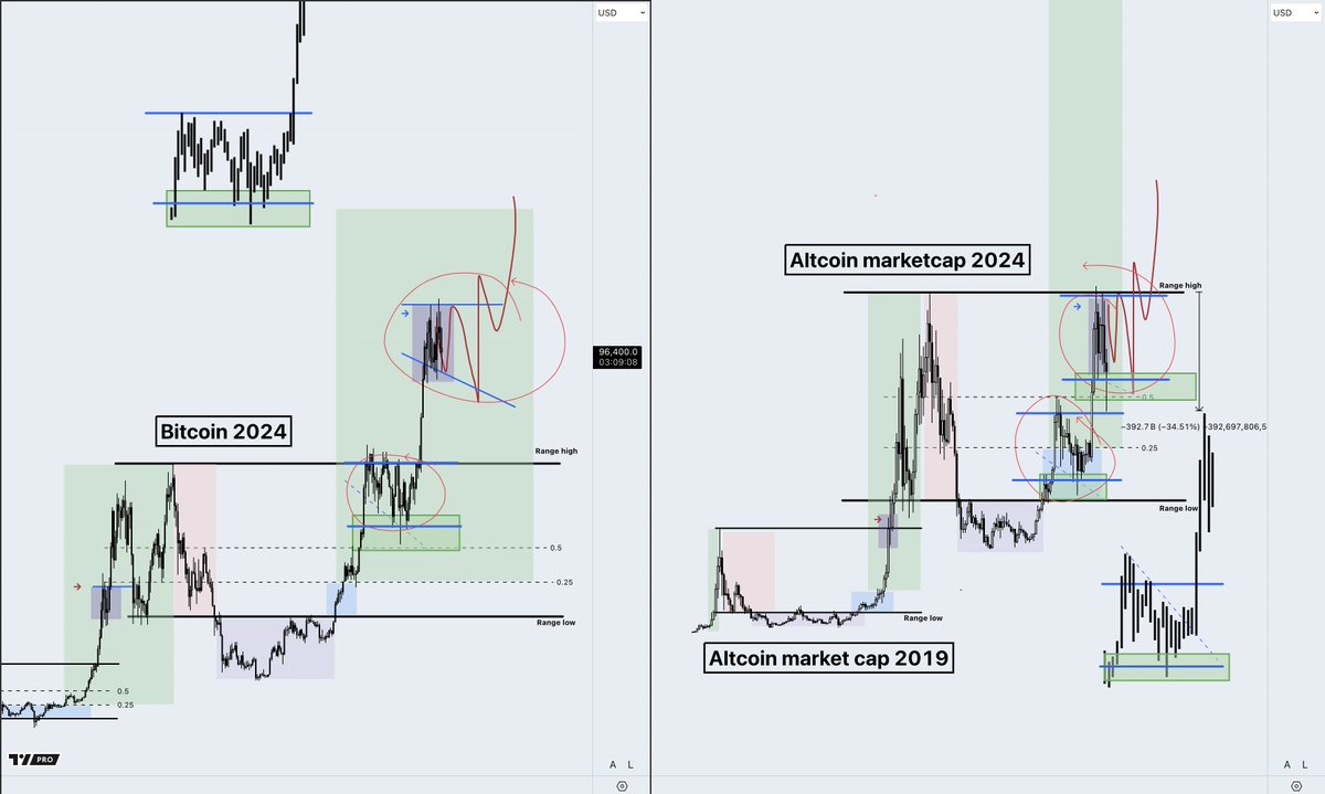 damskotrades's tweet photo. How I'm Betting on Altcoins from Here

(And how NOT to)

1. Bitcoin & Total Altcoin Market Cap
2. How People Got Burned
3. Altcoin Structures & What I'm Looking For

1. Bitcoin & Total Altcoin Market Cap

First, I have a higher time frame bias, but I won’t dive into that here to keep it short. Simply put, I believe we’ll trade higher later in the cycle, no matter the short or medium-term moves.

This thread is about how I plan to find entries using medium-time frame price structures on Bitcoin, total altcoin market cap, and altcoin charts.

We can see that we formed a local range if we look at higher time frame charts for Bitcoin and the total altcoin market cap. The swing high and low (blue lines) look similar to how Bitcoin built a local range below the macro range high resistance in 2024.

In a range, you always assume more ranging until proven otherwise.

So, right now we have:

Higher time frame bias: Higher later this cycle.
Medium time frame bias: Ranging.
Lower time frame bias: I don't know and don't want to bet on it.

2. How people got burned:
It's pretty obvious, but still, most people still do it.
This is where most got burned in Bitcoin’s 2024 range—bull chop did its job. People turned super bullish, thinking the move was a breakout, buying range high resistance. Then, they flipped bearish at the range low, sold for a loss, and got chopped up again.

Buying green/high, selling low/panic.

Trading on emotions.

If you did not buy the ultimate panic at the range lows, do not chase days or weeks of green into the higher part of the range. If you are scared to miss out, have a range-high break-out trigger set in place. For me this would be acceptance above the range high. A lot of Altcoins will offer reclaim trigger opportunities anyway.

Keeping it simple:
> If you want to accumulate, look for your spot entries slowly over time when prices are at or spiking below the range low support, and everyone is panicking and screaming zero
> If you want to derisk, do so at the range high resistance when everyone is bullish.

I am interested in Altcoin trades at the range low, not necessarily derisking a lot at the range high as I already have been taking profit and did so the initial time it hit this + I think we'll trade higher later this cycle.

More about this in my profit-taking plan from November last year.

If the range low fails and we find acceptance below, I'm becoming mid-term-cautious again and will wait until we find a bottom lower. I will post a new thread with a new plan IF this is the case.

3. Altcoin Structures & What I'm Looking For

'Only a couple of Altcoin sectors did well this year'

It is a complaint you often hear this cycle. I try to position myself in the right sectors by focusing on strength.

The market shows and will continue to show its hands early. It will show you where the attention (and money inflow) is at by early outperformers.

Examples: (facts)
- SOL outperformance 2023/2024
- Early meme coin outperformance this cycle
- AI tokens taking of 2023/early 2024
- AI agents later 2024/early 2025

Or thinking logically, which is a bit more risky, but: (my thoughts)
- If ETHBTC bottoms -> DeFi might have its period (thinking about AAVE/UNI, etc)
- If the RWA shills continue or if influential people start to tokenizer worldly things -> RWA
- BNB meme run if CZ continues to push it + $TST run -> Might spark some of the more significant meme tokens on BNB (CAT comes to mind)

So, rather than simply thinking about what I think is cool or deserves to go higher, I look for signs and try to position in what the market thinks should go higher.

A major mistake of many people in this cycle is that they don't like memes or think it's trash and ignore them, or they do not buy Solana because it's centralized or because they don't relate to the culture or users. They put their opinion over the market's opinion (the early outperformance signs)

Altcoin structures
Immediately after a dump, many are often bullish and looking to buy the dip. They correctly identify a key level and buy themselves in. Well done so far, but the problem is that OFTEN (read often, not always), the recovery of these savage down moves is not instantly. They often get followed up by time-based capitulation. On the other hand, people expect full recovery once they press the buy-in button, just a human nature thing I guess, expecting immediate action followed by your action.

Time-based capitulation is often the cause of more people flipping bearish at a potential bottom than the actual downside.

PopCat, for example, and again, it doesn't need to happen, but it often does form a mini cycle stage 3 sideways after such a move down.

Because of the range Bitcoin and the total 3 (total altcoin market cap) are in a range + a lot of Altcoin have done savage down moves, I tend to lean to more sideways/slight potential down moves before recovery. I'll be looking for either sweeps of the blue stage 3 sideways range or a reclaim of the range above.

Again, PopCat as an example -> wait for the range to form and potential triggers to get in:

1. Wait for a sweep and reclaim (invalidation acceptance back below the local low) 
2. Wait for a reclaim of the range above.

(I just painted the structure on popcat, don't mind the actual prices or time my squiggly hits there; it's an example)

I'm not betting on how long it will take or when exactly we'll start our next leg up or bottomed. I'm not trying to predict tomorrow's prices or next week's, but just based on my current medium time frame view, I slowly position myself for my higher time frame bias.

Recent Market Overview: https://t.co/GvITH61M5T
Older Profit-Taking posts:
https://t.co/SfgudasJxh
https://t.co/2hDp8kQ0Gj
Using the cycle structure: (mentioned above)
https://t.co/IUi4BacDxE

If you enjoyed or found this helpful or have feedback/suggestions, I would love to hear them in the comments, and feel free to retweet the post! 

Amsterdam 🫡