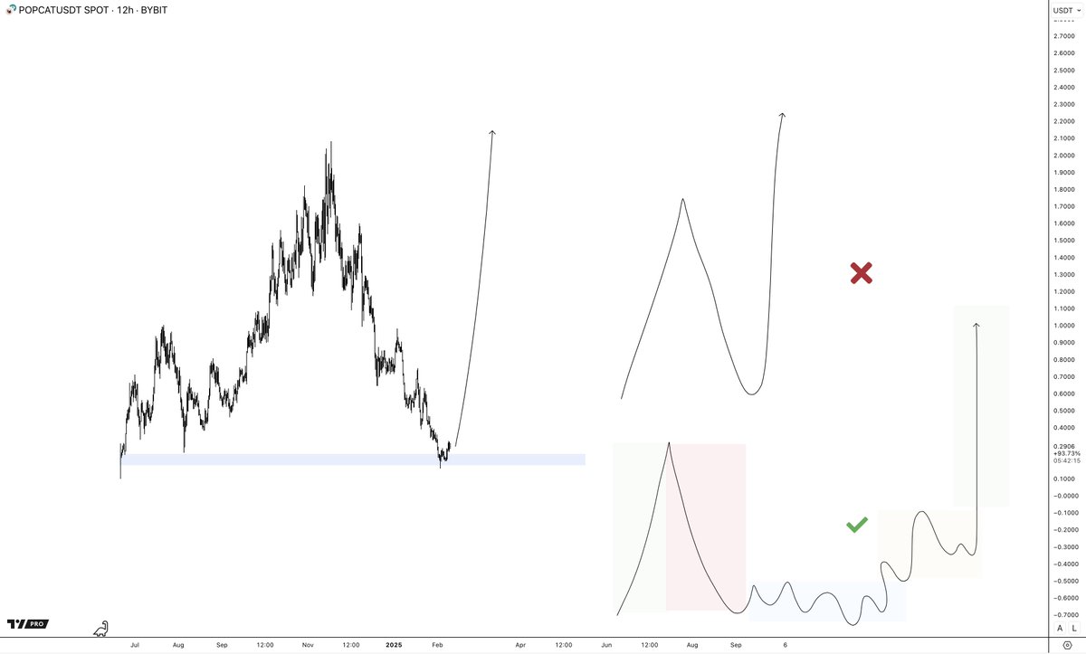 damskotrades's tweet photo. How I'm Betting on Altcoins from Here

(And how NOT to)

1. Bitcoin & Total Altcoin Market Cap
2. How People Got Burned
3. Altcoin Structures & What I'm Looking For

1. Bitcoin & Total Altcoin Market Cap

First, I have a higher time frame bias, but I won’t dive into that here to keep it short. Simply put, I believe we’ll trade higher later in the cycle, no matter the short or medium-term moves.

This thread is about how I plan to find entries using medium-time frame price structures on Bitcoin, total altcoin market cap, and altcoin charts.

We can see that we formed a local range if we look at higher time frame charts for Bitcoin and the total altcoin market cap. The swing high and low (blue lines) look similar to how Bitcoin built a local range below the macro range high resistance in 2024.

In a range, you always assume more ranging until proven otherwise.

So, right now we have:

Higher time frame bias: Higher later this cycle.
Medium time frame bias: Ranging.
Lower time frame bias: I don't know and don't want to bet on it.

2. How people got burned:
It's pretty obvious, but still, most people still do it.
This is where most got burned in Bitcoin’s 2024 range—bull chop did its job. People turned super bullish, thinking the move was a breakout, buying range high resistance. Then, they flipped bearish at the range low, sold for a loss, and got chopped up again.

Buying green/high, selling low/panic.

Trading on emotions.

If you did not buy the ultimate panic at the range lows, do not chase days or weeks of green into the higher part of the range. If you are scared to miss out, have a range-high break-out trigger set in place. For me this would be acceptance above the range high. A lot of Altcoins will offer reclaim trigger opportunities anyway.

Keeping it simple:
> If you want to accumulate, look for your spot entries slowly over time when prices are at or spiking below the range low support, and everyone is panicking and screaming zero
> If you want to derisk, do so at the range high resistance when everyone is bullish.

I am interested in Altcoin trades at the range low, not necessarily derisking a lot at the range high as I already have been taking profit and did so the initial time it hit this + I think we'll trade higher later this cycle.

More about this in my profit-taking plan from November last year.

If the range low fails and we find acceptance below, I'm becoming mid-term-cautious again and will wait until we find a bottom lower. I will post a new thread with a new plan IF this is the case.

3. Altcoin Structures & What I'm Looking For

'Only a couple of Altcoin sectors did well this year'

It is a complaint you often hear this cycle. I try to position myself in the right sectors by focusing on strength.

The market shows and will continue to show its hands early. It will show you where the attention (and money inflow) is at by early outperformers.

Examples: (facts)
- SOL outperformance 2023/2024
- Early meme coin outperformance this cycle
- AI tokens taking of 2023/early 2024
- AI agents later 2024/early 2025

Or thinking logically, which is a bit more risky, but: (my thoughts)
- If ETHBTC bottoms -> DeFi might have its period (thinking about AAVE/UNI, etc)
- If the RWA shills continue or if influential people start to tokenizer worldly things -> RWA
- BNB meme run if CZ continues to push it + $TST run -> Might spark some of the more significant meme tokens on BNB (CAT comes to mind)

So, rather than simply thinking about what I think is cool or deserves to go higher, I look for signs and try to position in what the market thinks should go higher.

A major mistake of many people in this cycle is that they don't like memes or think it's trash and ignore them, or they do not buy Solana because it's centralized or because they don't relate to the culture or users. They put their opinion over the market's opinion (the early outperformance signs)

Altcoin structures
Immediately after a dump, many are often bullish and looking to buy the dip. They correctly identify a key level and buy themselves in. Well done so far, but the problem is that OFTEN (read often, not always), the recovery of these savage down moves is not instantly. They often get followed up by time-based capitulation. On the other hand, people expect full recovery once they press the buy-in button, just a human nature thing I guess, expecting immediate action followed by your action.

Time-based capitulation is often the cause of more people flipping bearish at a potential bottom than the actual downside.

PopCat, for example, and again, it doesn't need to happen, but it often does form a mini cycle stage 3 sideways after such a move down.

Because of the range Bitcoin and the total 3 (total altcoin market cap) are in a range + a lot of Altcoin have done savage down moves, I tend to lean to more sideways/slight potential down moves before recovery. I'll be looking for either sweeps of the blue stage 3 sideways range or a reclaim of the range above.

Again, PopCat as an example -> wait for the range to form and potential triggers to get in:

1. Wait for a sweep and reclaim (invalidation acceptance back below the local low) 
2. Wait for a reclaim of the range above.

(I just painted the structure on popcat, don't mind the actual prices or time my squiggly hits there; it's an example)

I'm not betting on how long it will take or when exactly we'll start our next leg up or bottomed. I'm not trying to predict tomorrow's prices or next week's, but just based on my current medium time frame view, I slowly position myself for my higher time frame bias.

Recent Market Overview: https://t.co/GvITH61M5T
Older Profit-Taking posts:
https://t.co/SfgudasJxh
https://t.co/2hDp8kQ0Gj
Using the cycle structure: (mentioned above)
https://t.co/IUi4BacDxE

If you enjoyed or found this helpful or have feedback/suggestions, I would love to hear them in the comments, and feel free to retweet the post! 

Amsterdam 🫡