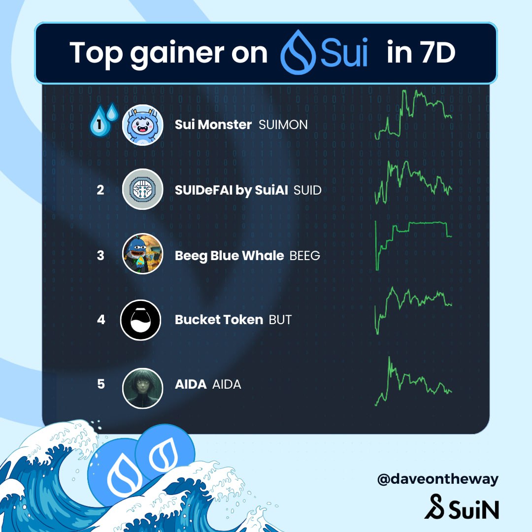 Top Gainers in the Sui Ecosystem This Week

The <a href="/SuiNetwork/">Sui</a> ecosystem has seen notable performances from <a href="/suimon_/">SUIMON💧</a>, @suidef_ai, <a href="/BeegBlue/">Beeg Blue Whale</a>, <a href="/bucket_protocol/">Bucket Protocol 🪣</a>, <a href="/Aida_Sui/">Aida</a>

Stay updated with the latest developments in the Sui ecosystem.