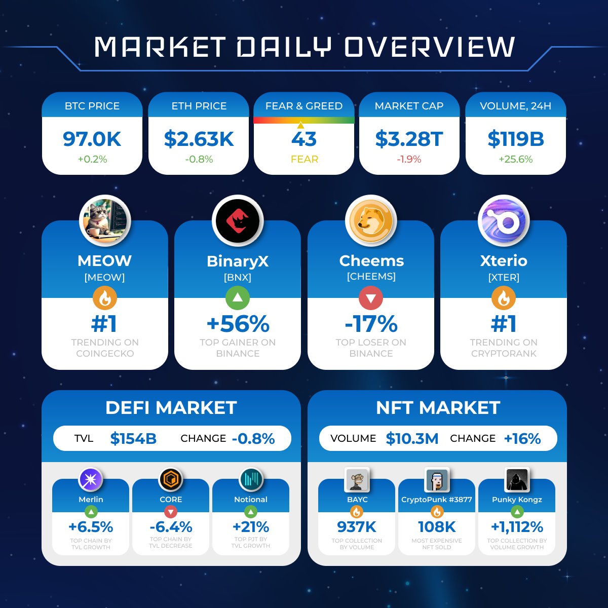 CRYPTOMARKET DAILY OVERVIEW

#Bitcoin $BTC +0.2%; #Ethereum $ETH +0.8%.

Hot projects, 24H.
🔹General market: $MEOW $BNX $CHEEMS $XTER
🔹#DeFi &amp; #NFT markets: $MERL $CORE $NOTE #BAYC #CryptoPunks #PunkyKongz