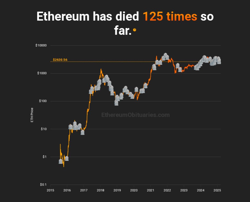 Jrag0x's tweet photo. It's true that Ethereum might die.

A very, very long time after all the individuals who said it will die have died themselves though.

😗

https://t.co/hIOFT4dIG1 https://t.co/uJv6DnBsCJ