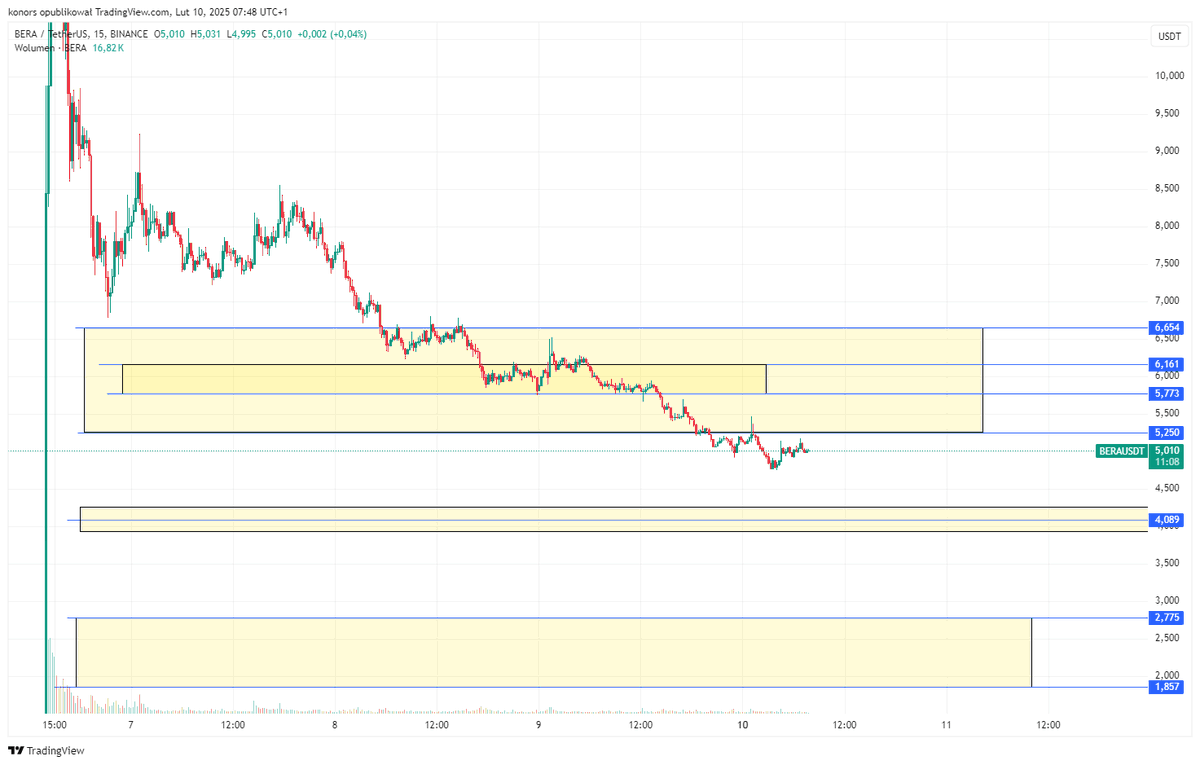 konorsCrypto's tweet photo. 📉 Aktualizacja analizy wykresu Bera 📉

Strefa 5,2–6,6$ została przebita, co zwiększa prawdopodobieństwo realizacji scenariusza ze strefą 4,089$ 📊. To właśnie tam może pojawić się kluczowy popyt i potencjalna akumulacja.

Obserwujemy rynek i reagujemy na bieżąco. Jakie macie scenariusze? 🤔