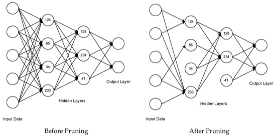 Algorithms_MDPI's tweet photo. Welcome to read and share the Highly Accessed Article in 2024.
📢 Title: Activation-Based Pruning of Neural Networks
📢 Authors: Tushar Ganguli and Edwin K. P. Chong
📢 Paper link: https://t.co/iRn2iEQxLP
#machinelearning #networkpruning #dimensionalityreduction https://t.co/FuzeZCgvi0