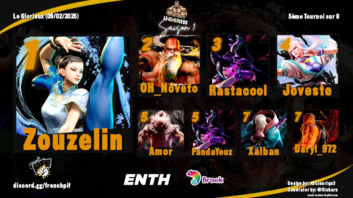 Victoire de @zouzelinsf 
Inscrivez-vous nombreux aux 3 prochains tournois de cette Saison1, vous avez toutes vos chances encore de vous qualifier pour le Top8