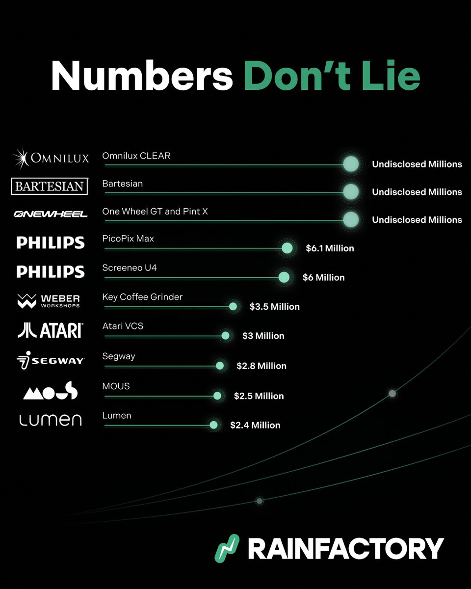 rainfactoryinc's tweet photo. Don't just take our word for it. The data speaks for itself.

Behind each of these dots is a journey. Late nights. Pivotal decisions. Moments of doubt followed by breakthrough victories. https://t.co/I8iIXmFU76