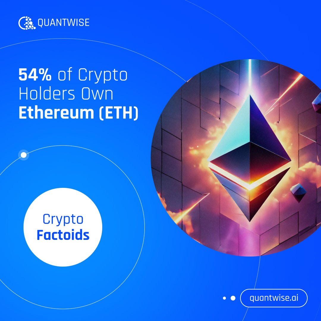quantwiseai's tweet image. Ethereum holds a strong second place! ⚙️ While slightly lower than before, 54% of crypto holders and owners continue to back ETH, valuing its innovative potential in DeFi, NFTs, and beyond. 🌐 #CryptoFactoids #Ethereum #ETHGrowth
