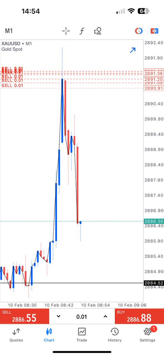 TraderTengku's tweet photo. #Gold instant drop. Too fast i know. First profits of the week +#60pips now 💯. 

Enjoy profits ! https://t.co/yWakVxCOcS
