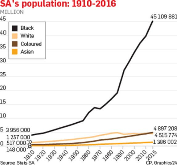 jonatanpallesen's tweet image. A very large number of Black people have moved into South Africa over the last 60 years.

They are not natives to South Africa, and do not have their ancestors from there.

And yet, the government discriminates against the White South Africans who have had their ancestry going…