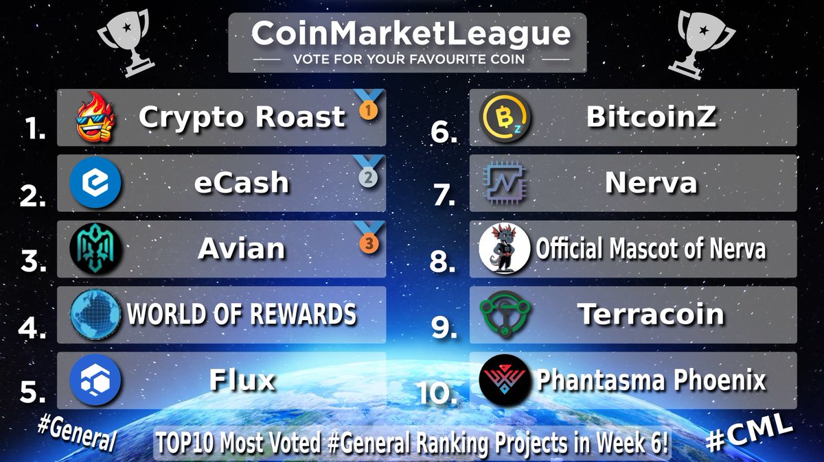 CoinMarketLeague.com (@cml_crypto) on Twitter photo TOP10 Most Voted #General Ranking Projects - Week 6 🔥
🥇 #ROASTED <a href="/crypto_ROAST/">ROASTED 🟧</a>
🥈 $XEC <a href="/eCashOfficial/">eCash - old handle placeholder</a>
🥉 $AVN <a href="/avianfoundation/">Avian Network</a>
4️⃣ $WOR <a href="/WorldofReward/">World of Rewards</a>
5️⃣ $FLUX @runonflux
6️⃣ $BTCZ <a href="/BTCZOfficial/">BITCOINZ</a>
7️⃣ $XNV <a href="/NervaCurrency/">Nerva</a>
8️⃣ $NERVA <a href="/NervaCurrency/">Nerva</a>
9️⃣ $TRC <a href="/Terracoin_TRC/">Terracoin (TRC)</a>
🔟 $SOUL TOP10 Most Voted #General Ranking Projects - Week 6 🔥
🥇 #ROASTED <a href="/crypto_ROAST/">ROASTED 🟧</a>
🥈 $XEC <a href="/eCashOfficial/">eCash - old handle placeholder</a>
🥉 $AVN <a href="/avianfoundation/">Avian Network</a>
4️⃣ $WOR <a href="/WorldofReward/">World of Rewards</a>
5️⃣ $FLUX @runonflux
6️⃣ $BTCZ <a href="/BTCZOfficial/">BITCOINZ</a>
7️⃣ $XNV <a href="/NervaCurrency/">Nerva</a>
8️⃣ $NERVA <a href="/NervaCurrency/">Nerva</a>
9️⃣ $TRC <a href="/Terracoin_TRC/">Terracoin (TRC)</a>
🔟 $SOUL