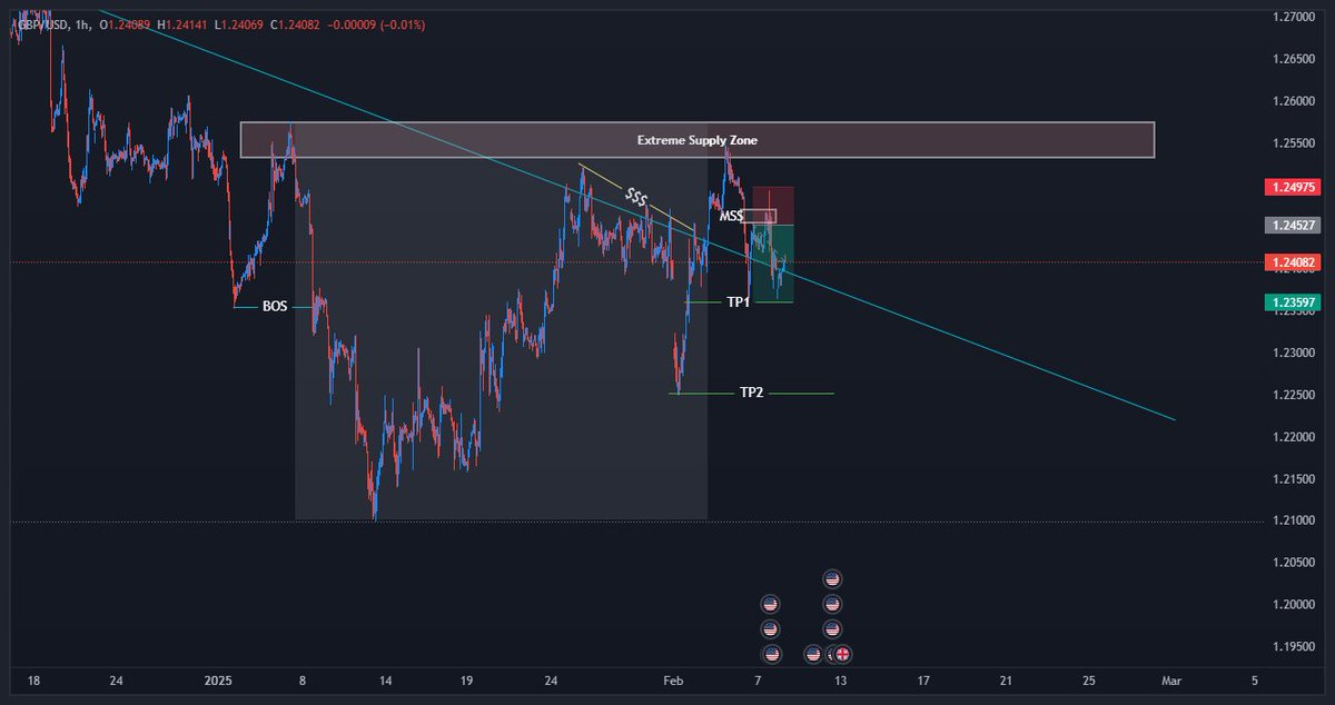 dtecxas's tweet photo. One of the SMC trap just caught something for me!
#forextrader #profitabletraders https://t.co/jk2ZJsQcbk