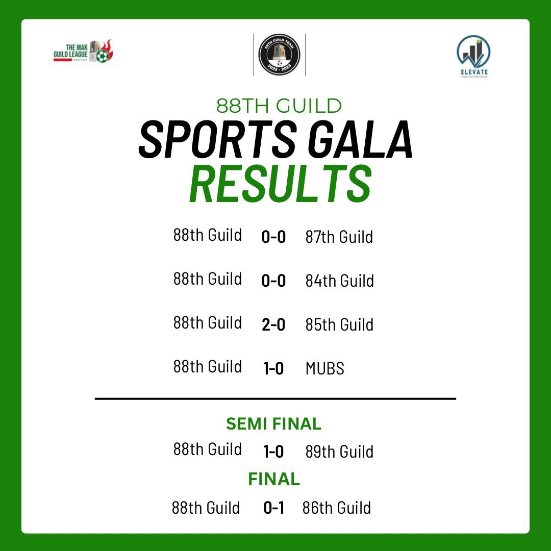 88th Mak Guild Team (@88thguildteam) on Twitter photo Our journey in yesterday’s Galla
We lost the game not the spirit🙏🏿
<a href="/MakGuildLeague/">MAK Guild League</a> season 3 we are ready🤞 Our journey in yesterday’s Galla
We lost the game not the spirit🙏🏿
<a href="/MakGuildLeague/">MAK Guild League</a> season 3 we are ready🤞
