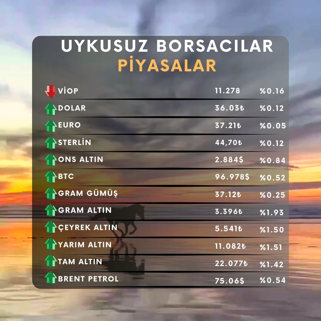 Günaydın. Hayırlı sabahlar ☀ 
 
📢 Piyasalarda, güne başlarken...

#viop #dolar #euro #sterlin #ons #gümüş #altın #brent #btc