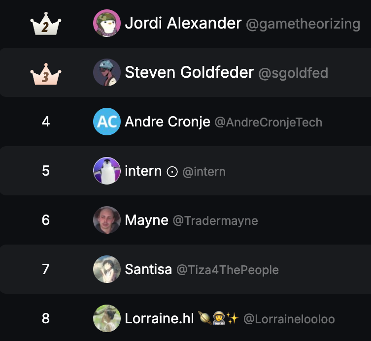 today's leaderboard at @_kaitoai gave me some surreal feelings - 

when you see people you've respected for years becoming your users, it just hits different

when i started @_kaitoai three years ago, i never thought about building a social layer of any sort

i simply wanted to