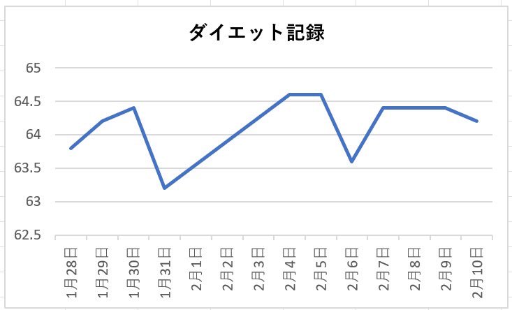 chocozap_fit's tweet image. 【チョコザップダイエット10日目】
ダイエットを10日間続けた結果...
-0.4kg痩せました！(涙)