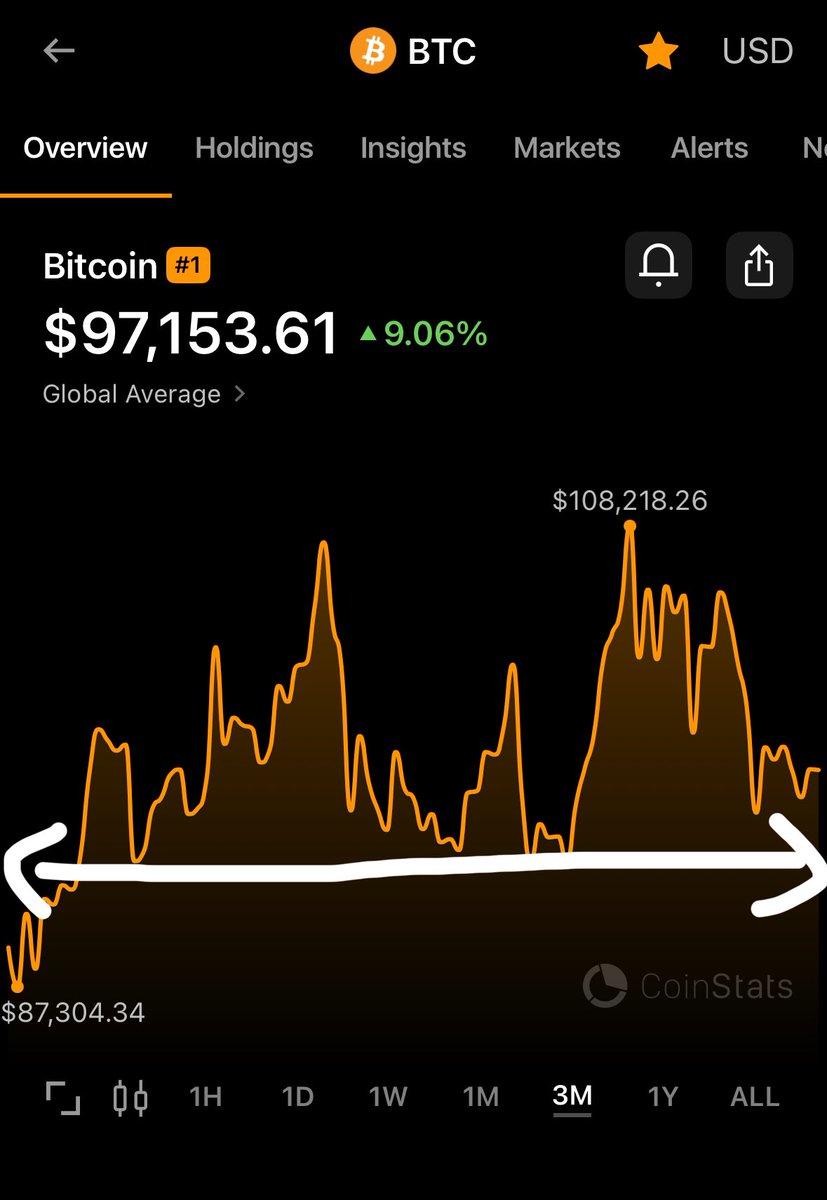 3 months of consolidation at 90k is incredibly healthy thus bullish. #BTC <a href="/Bitcoin/">Bitcoin</a>