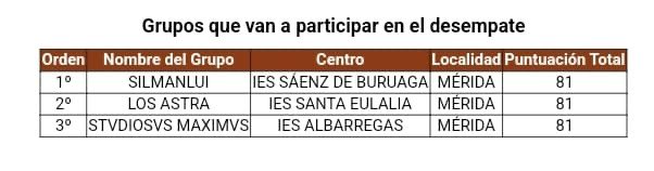 Ya tenemos clasificacion definitiva del @concursoodisea 
El desempate entre estos equipos será el miércoles por la tarde en Mérida.