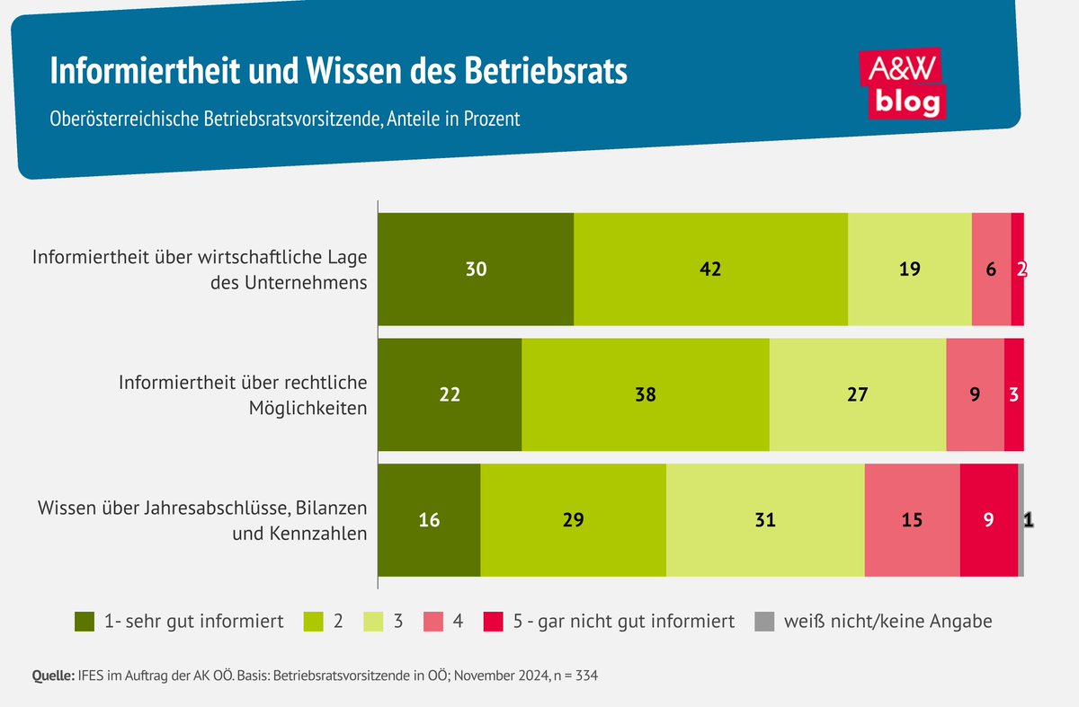 #Mitbestimmung von #Betriebsräten wirkt sich positiv auf Arbeitsklima &amp; wirtschaftlichen Erfolg von Unternehmen aus. Trotzdem werden dem BR wichtige Daten oft nicht zur Verfügung gestellt. <a href="/martinoppenauer/">Martin Oppenauer</a> &amp; Reinhard Haider über eine Studie der <a href="/AKLinz/">AK Oberösterreich</a>: awblog.at/Mitbestimmung/…