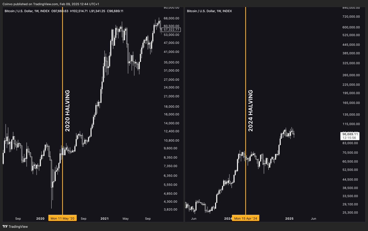 misterrcrypto's tweet photo. Bitcoin history is exactly repeating. 👀 https://t.co/zBJkppoyQl