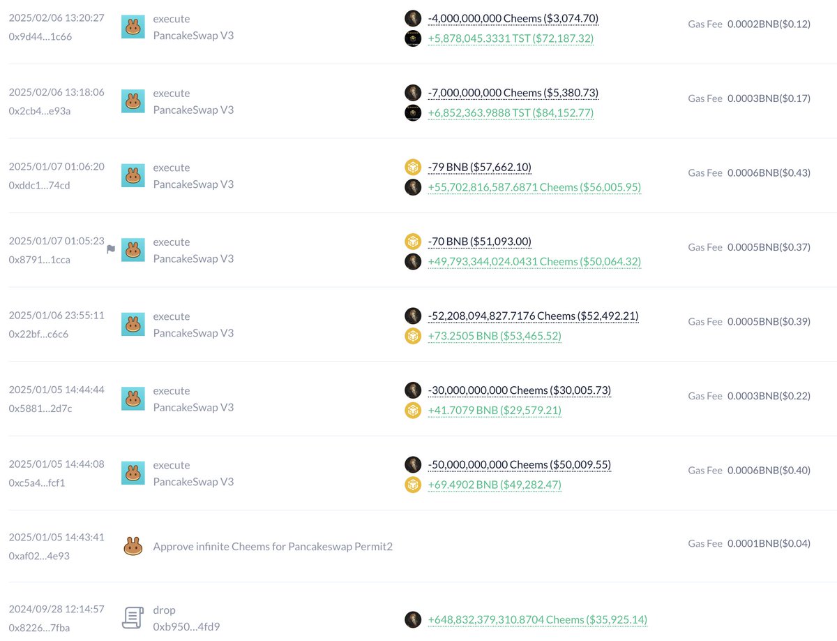 lookonchain's tweet image. 2/ In December 2023, dingaling spent 15 $ETH($33.4K) to buy 1.42T $CHEEMS in #zkSyncEra and has been holding it.

After migrating to #BSC, he added more $CHEEMS.

After $CHEEMS was listed on #Binance, he deposited all $CHEEMS into #Binance, resulting in a total profit of nearly