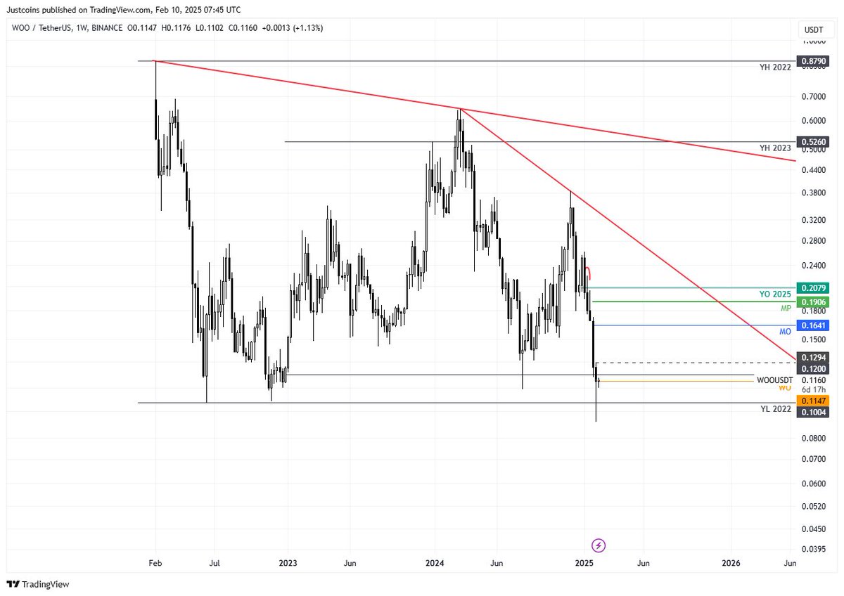 ValCoins's tweet photo. $WOO - as last discussed it is NOT the place to be bearish now, a bit late for that.
W with a SFP and D trying to build a base here. If I would be longing this - entry is here at 0.116 with SL close below 0.107 on D. Target would be MP-MO ~0.18$.
Bulls need to flip 0.13 to confirm.