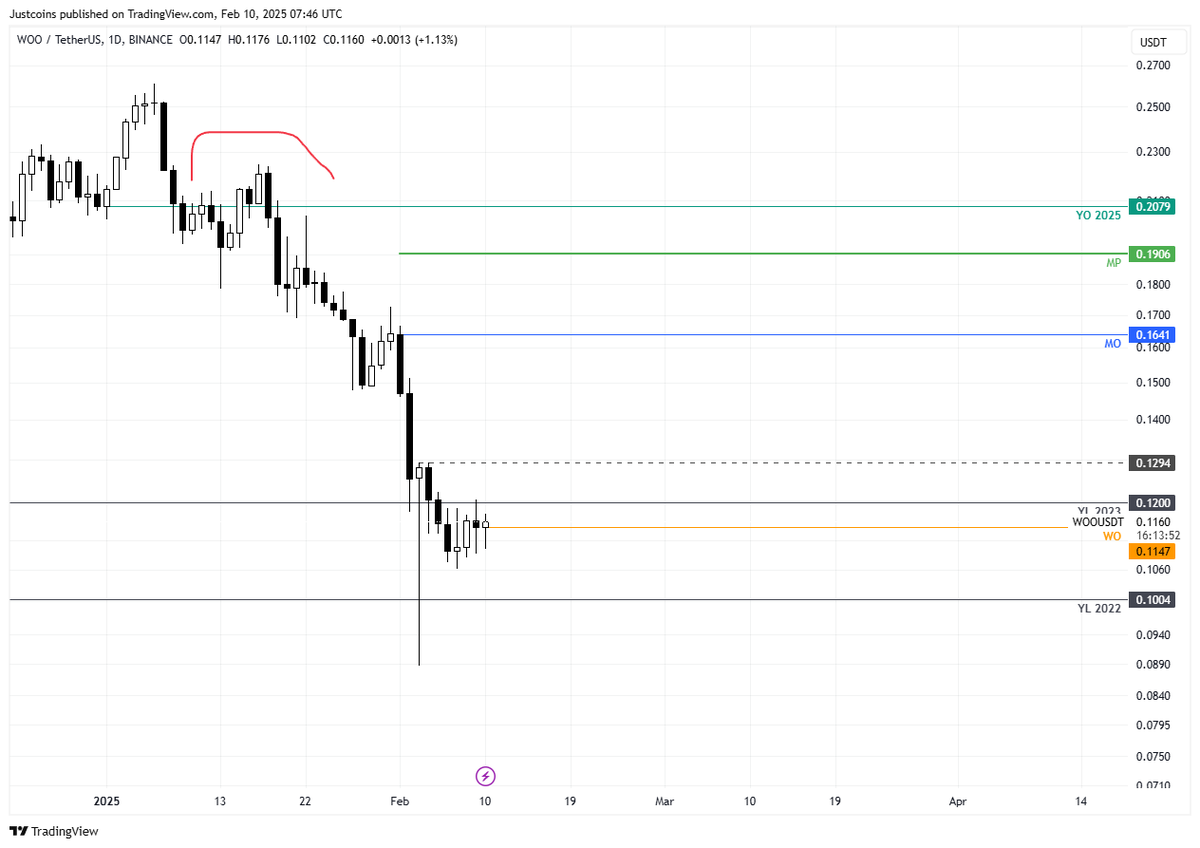 ValCoins's tweet photo. $WOO - as last discussed it is NOT the place to be bearish now, a bit late for that.
W with a SFP and D trying to build a base here. If I would be longing this - entry is here at 0.116 with SL close below 0.107 on D. Target would be MP-MO ~0.18$.
Bulls need to flip 0.13 to confirm.