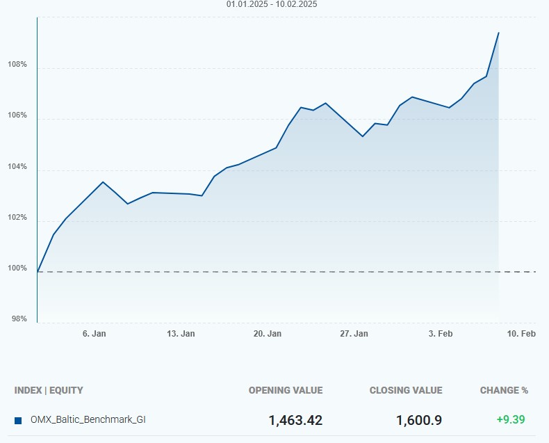 BalticInvestor's tweet photo. Baltic markets rock this year 🤘
OMX Baltic +9.4%
S&amp;P500 +2.5%
Nasdaq Composite +1.1% 
Stoxx 600 +6.3% https://t.co/u2Ivqmpkw2