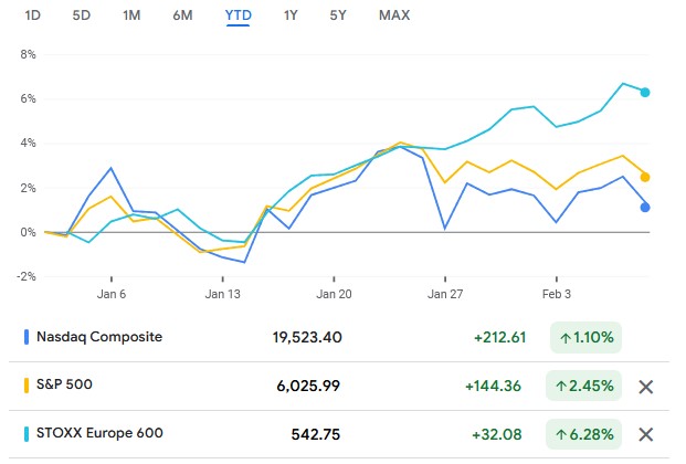 BalticInvestor's tweet photo. Baltic markets rock this year 🤘
OMX Baltic +9.4%
S&amp;P500 +2.5%
Nasdaq Composite +1.1% 
Stoxx 600 +6.3% https://t.co/u2Ivqmpkw2