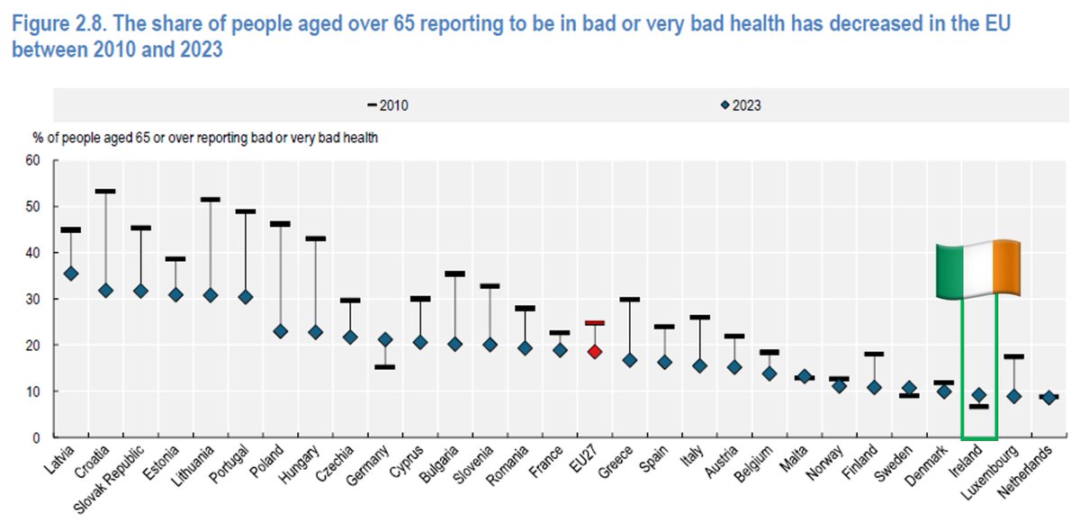 We look after our older citizens in Ireland. Only 10% of those aged over 65 are in bad health - a figure that's half the European average, and one of the lowest figures in any country. 🇮🇪👵👴

oecd.org/en/publication…