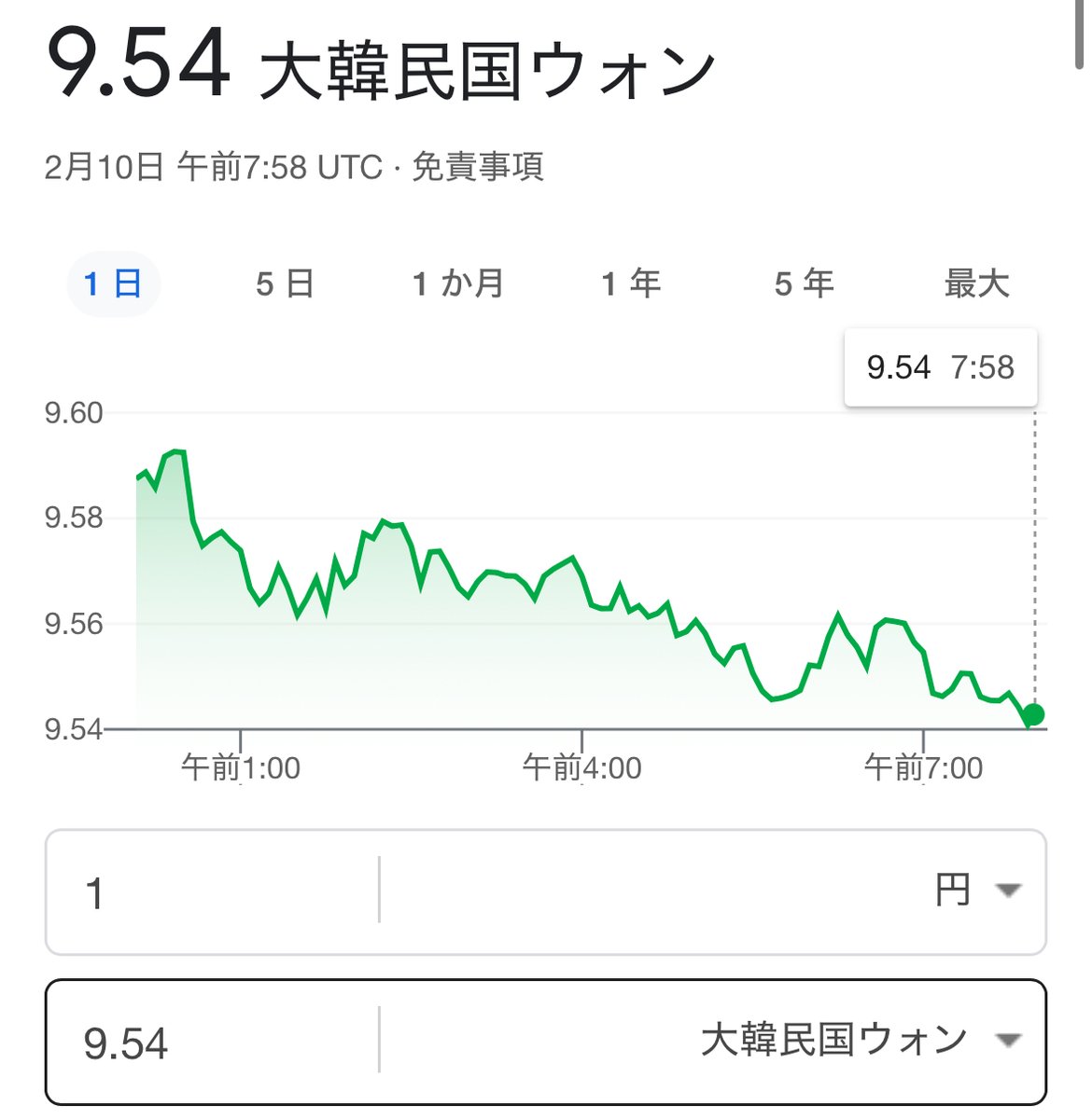 先週に引き続き、日本 円↔️韓国 ウォンのレートよすぎてやばい、、、😭まさかの100円→970ウォン台のところも出てきてる、、、、‼️このままどんどん上がって欲しいー‼️😭  #レート #ウォン #両替