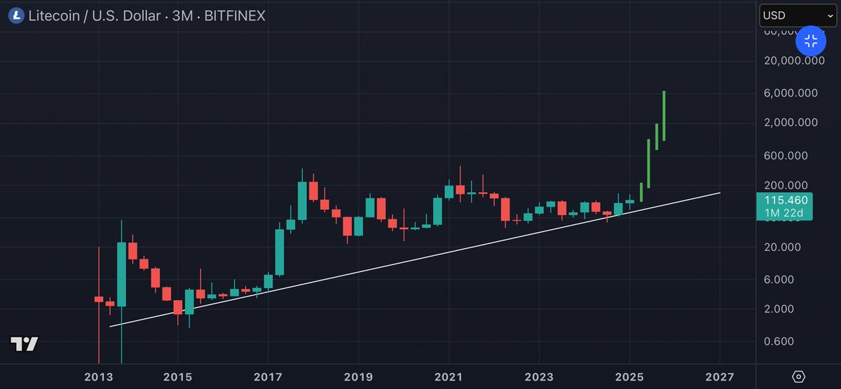 NumberOfWealth's tweet photo. #Litecoin $LTC

A long consolidation will lead us into a big expansion💥 https://t.co/GgzfblkmUu